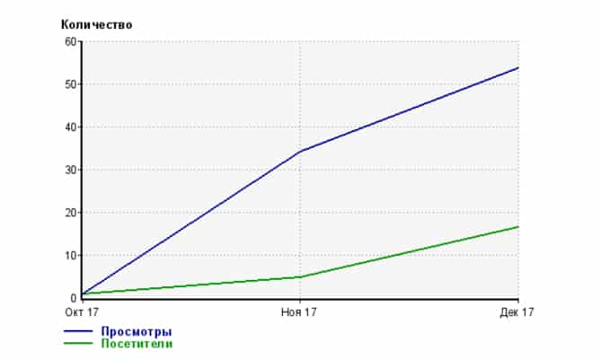 Посещаемость и просмотры