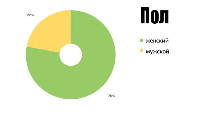 Возраст